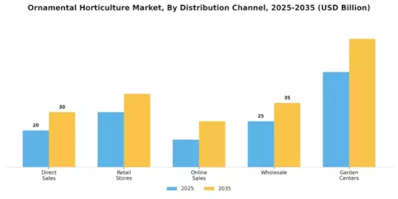 Ornamental Horticulture Market Segment Image 1