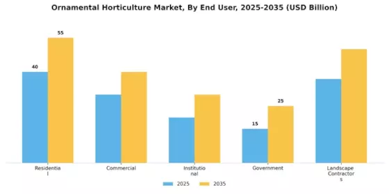 Ornamental Horticulture Market Segment Image 2