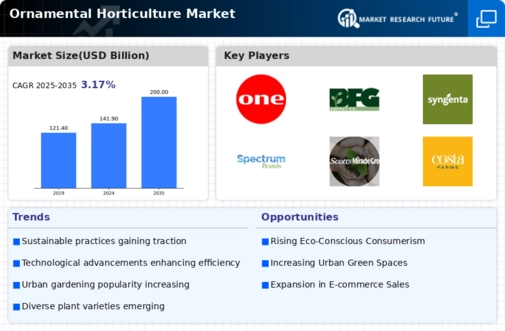 Ornamental Horticulture Market Infographic