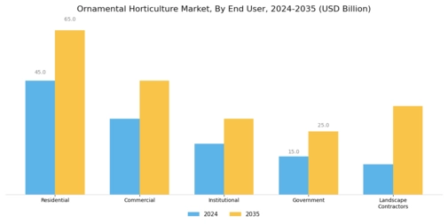 Ornamental Horticulture Market Segment Image 2