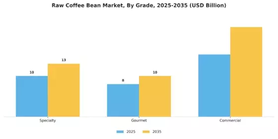 Raw Coffee Bean Market Segment Image 0