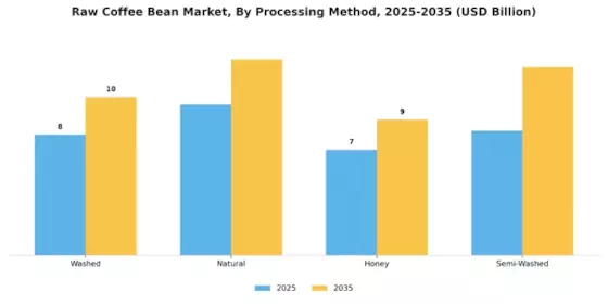 Raw Coffee Bean Market Segment Image 1