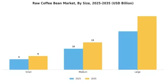 Raw Coffee Bean Market Segment Image 2