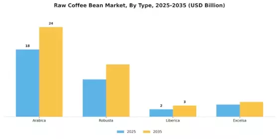 Raw Coffee Bean Market Segment Image 3