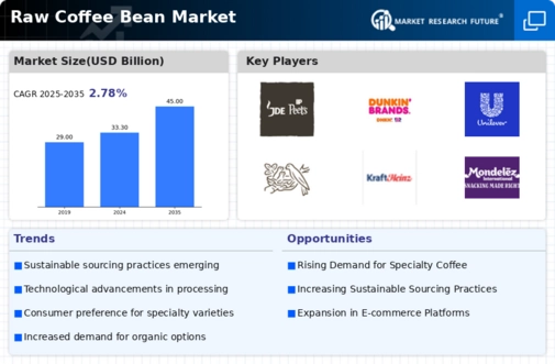 Raw Coffee Bean Market Infographic