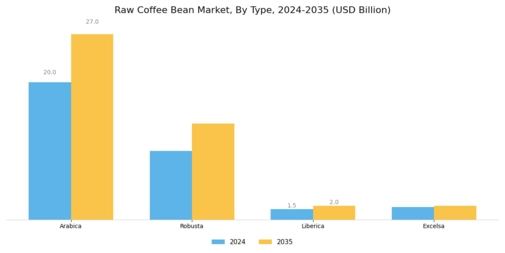 Raw Coffee Bean Market Segment Image 0