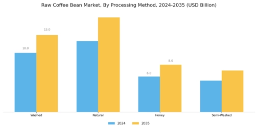 Raw Coffee Bean Market Segment Image 1