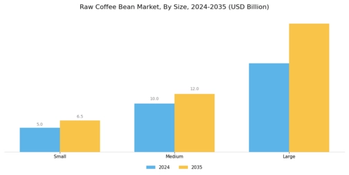 Raw Coffee Bean Market Segment Image 2