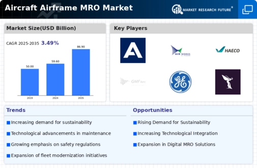 Aircraft Airframe MRO Market Infographic