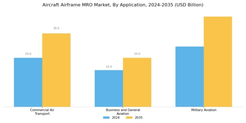 Aircraft Airframe MRO Market Segment Image 2