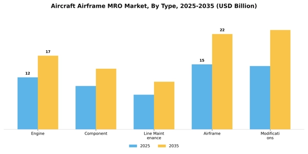 Aircraft Airframe MRO Market Segment Image 2