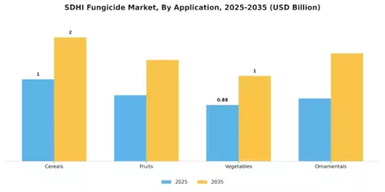 Sdhi Fungicide Market Segment Image 0