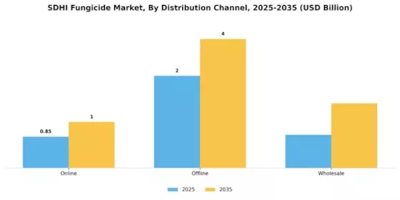 Sdhi Fungicide Market Segment Image 1