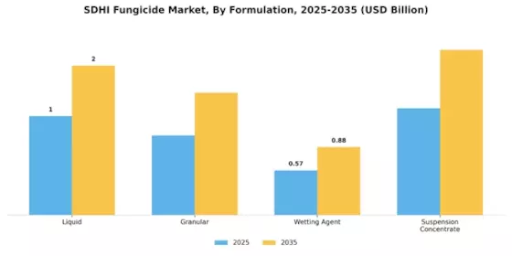 Sdhi Fungicide Market Segment Image 2