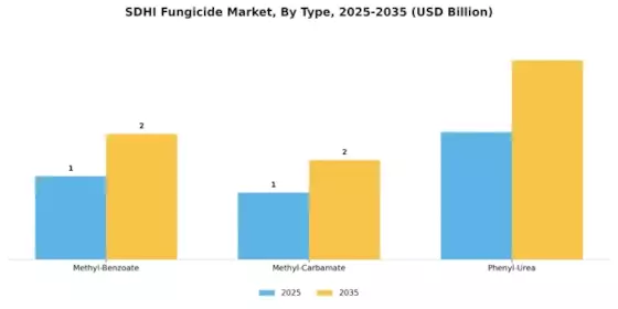 Sdhi Fungicide Market Segment Image 3