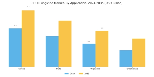 Sdhi Fungicide Market Segment Image 0