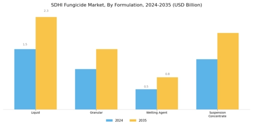 Sdhi Fungicide Market Segment Image 2