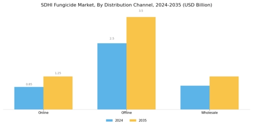Sdhi Fungicide Market Segment Image 3