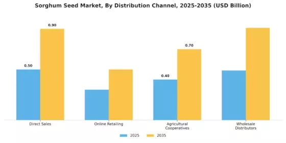Sorghum Seed Market Segment Image 0