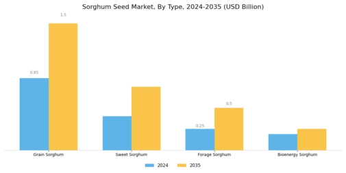 Sorghum Seed Market Segment Image 0