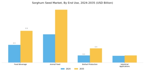 Sorghum Seed Market Segment Image 2