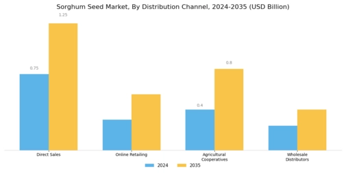 Sorghum Seed Market Segment Image 3