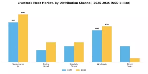 Livestock Meat Market Segment Image 0