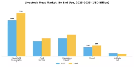 Livestock Meat Market Segment Image 1