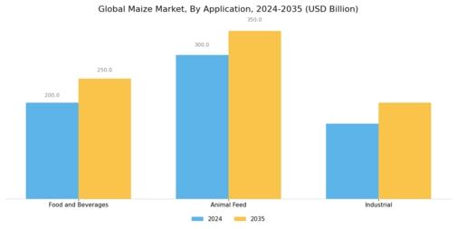 Maize Market Segment Image 0