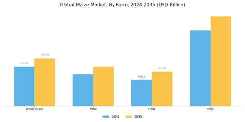 Maize Market Segment Image 2
