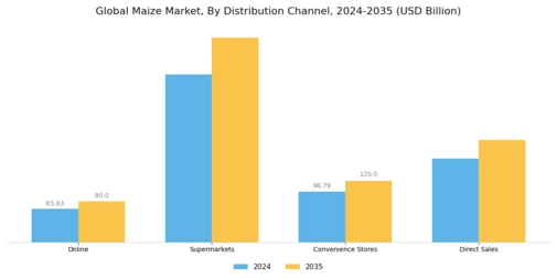 Maize Market Segment Image 3