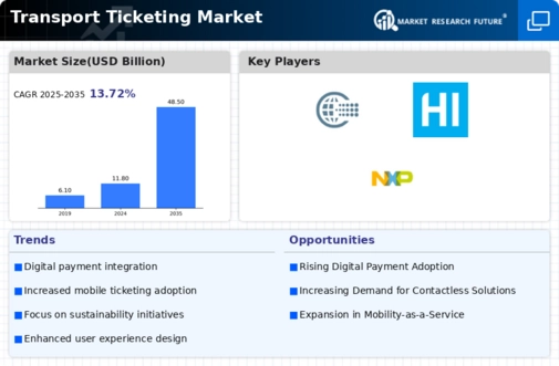 Transport Ticketing Market Infographic