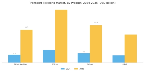 Transport Ticketing Market Segment Image 0