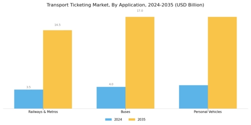Transport Ticketing Market Segment Image 2
