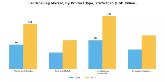 Landscaping Market Segment Image 2