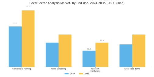 Seed Sector Analysis Market Segment Image 2