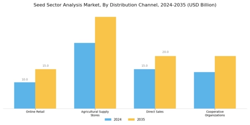 Seed Sector Analysis Market Segment Image 3