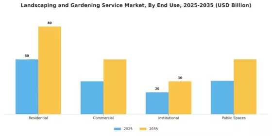 Landscaping And Gardening Service Market Segment Image 1