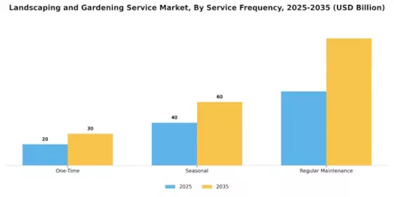 Landscaping And Gardening Service Market Segment Image 2