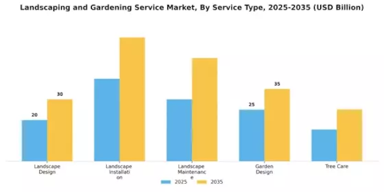 Landscaping And Gardening Service Market Segment Image 3