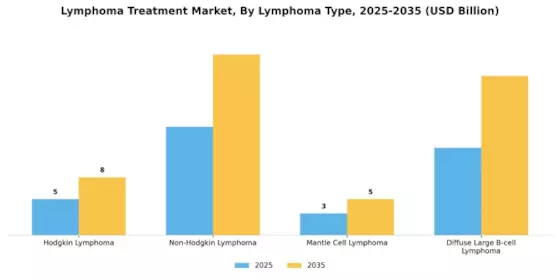 Lymphoma Treatment Market Segment Image 2