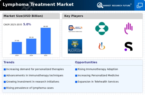 Lymphoma Treatment Market Infographic