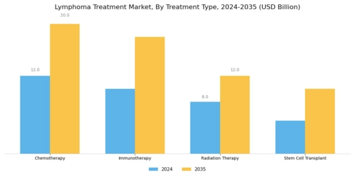 Lymphoma Treatment Market Segment Image 0