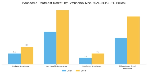 Lymphoma Treatment Market Segment Image 1