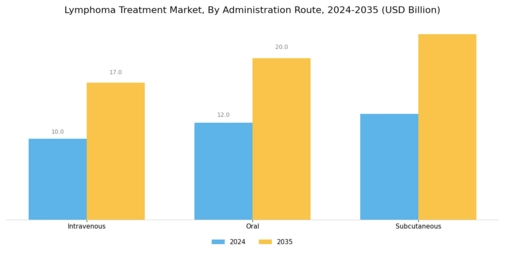Lymphoma Treatment Market Segment Image 2