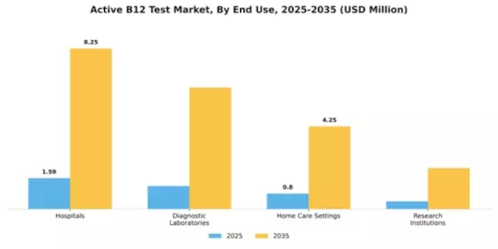 Active B12 Test Market Segment Image 3