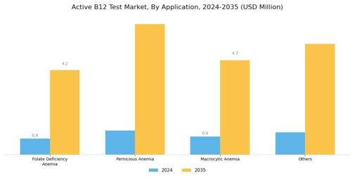 Active B12 Test Market Segment Image 1