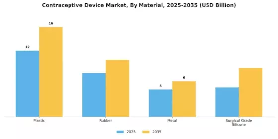 Contraceptive Device Market Segment Image 2