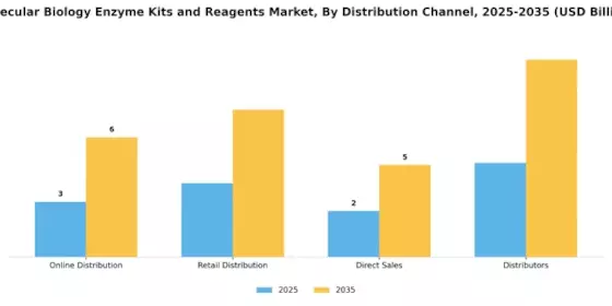 Molecular Biology Enzyme Kits Reagents Market Segment Image 1