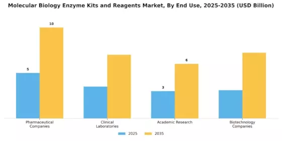 Molecular Biology Enzyme Kits Reagents Market Segment Image 2